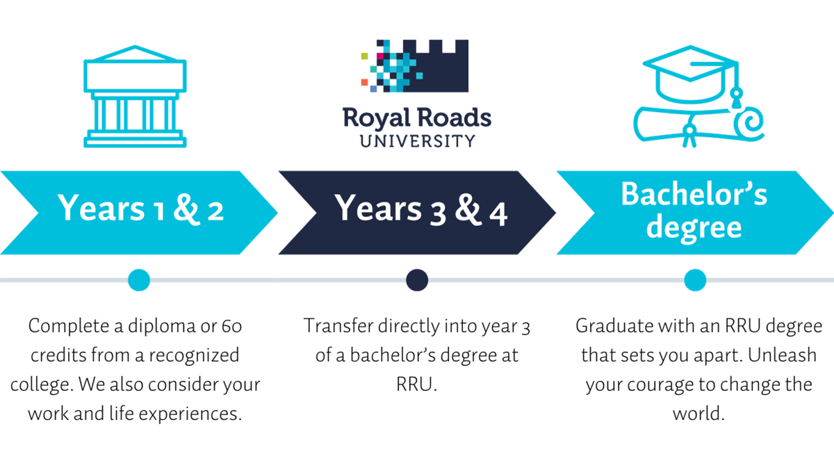 Educational pathway infographic showing the progression through a bachelor's degree at Royal Roads University. Years 1 and 2 involve foundational courses, typically at a different institution, depicted with a classical building icon. Years 3 and 4, shown with the Royal Roads University logo, focus on advanced studies leading to a bachelor's degree, represented by an icon of a graduation cap and diploma