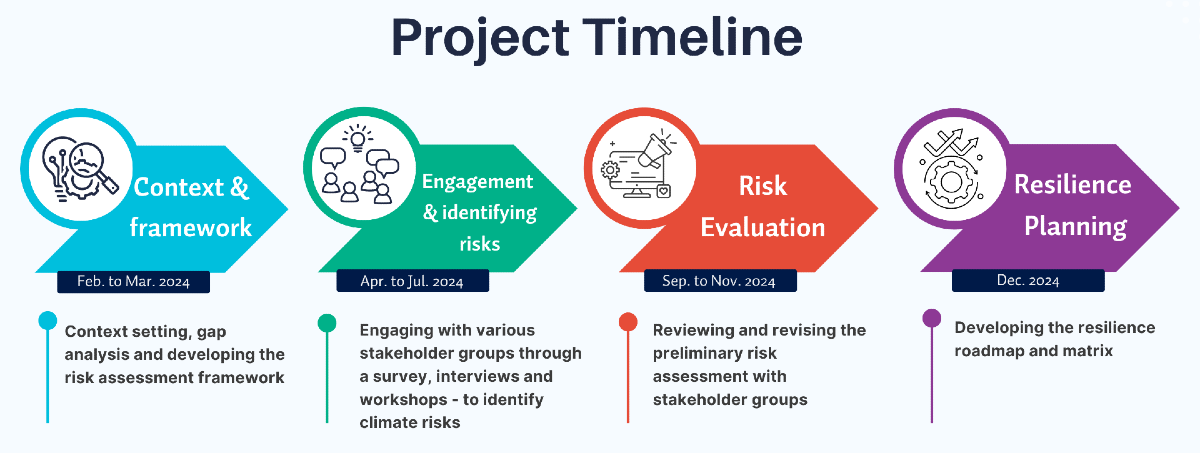 A project timeline diagram showing four phases: 1) Context & Framework (Feb. to Mar. 2024) for context setting, gap analysis, and developing the risk assessment framework. 2) Engagement & Identifying Risks (Apr. to Jul. 2024) to engage with various stakeholder groups through a survey, interviews, and workshops to identify climate risks. 3) Risk Evaluation (Sep. to Nov. 2024) to review and revise the preliminary risk assessment with stakeholder groups. And 4) Resilience Planning (Dec. 2024) to develop the resilience roadmap and matrix