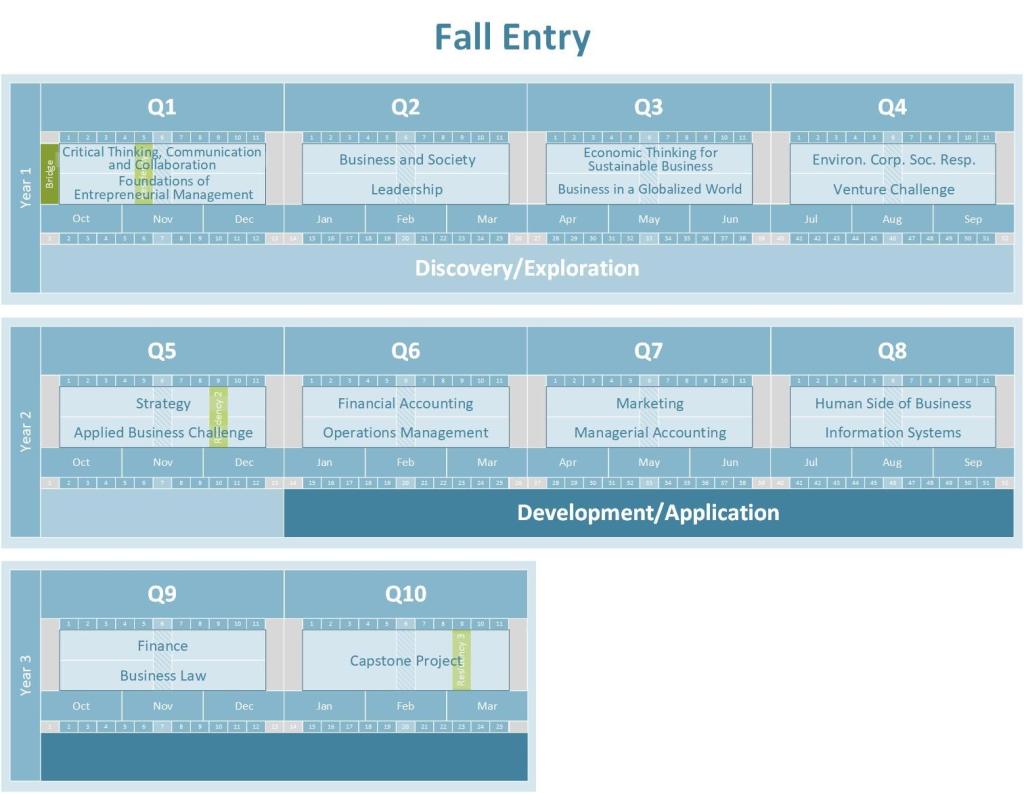 Detailed timeline for a Bachelor of Commerce (BCom) program starting in the fall. Divided into three years and ten quarters (Q1–Q10). Year 1 focuses on "Discovery/Exploration" with Q1 (Critical Thinking, Communication, Foundations of Entrepreneurial Management), Q2 (Business and Society, Leadership), Q3 (Economic Thinking, Business in a Globalized World), and Q4 (Environmental Corporate Social Responsibility, Venture Challenge).