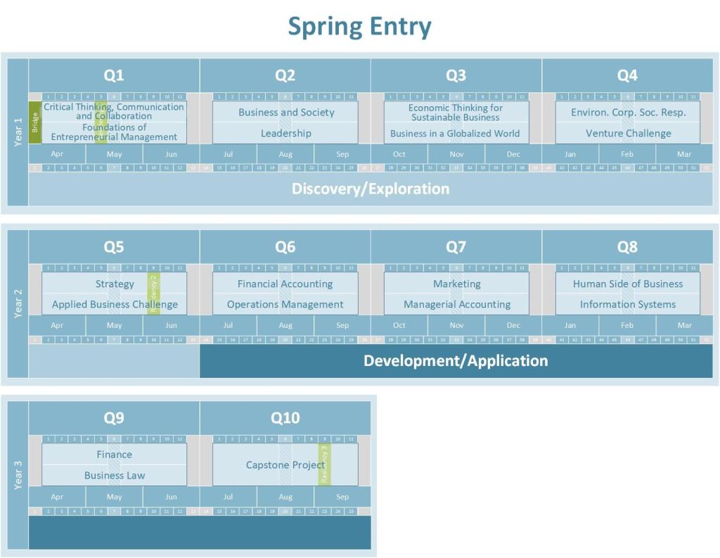 Detailed timeline for a Bachelor of Commerce (BCom) program starting in the spring. Divided into three years and ten quarters (Q1–Q10). Year 1 focuses on "Discovery/Exploration" with Q1 (Critical Thinking, Communication, Foundations of Entrepreneurial Management), Q2 (Business and Society, Leadership), Q3 (Economic Thinking, Business in a Globalized World), and Q4 (Environmental Corporate Social Responsibility, Venture Challenge).