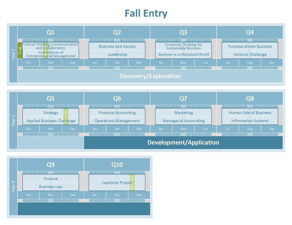 Three-year Bachelor of Commerce program map for Fall entry, divided into 10 quarters. Year 1 focuses on discovery and exploration with courses like Foundations of Entrepreneurial Management, Leadership, and Venture Challenge. Year 2 emphasizes development and application, including Strategy, Marketing, and Information Systems. Year 3 includes Finance, Business Law, and a Capstone Project. Residencies occur in Q1, Q5, and Q10.